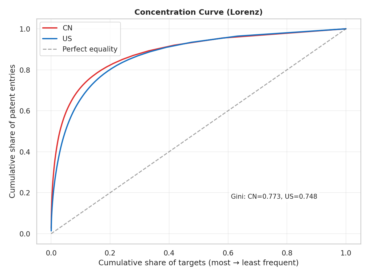 Lorenz concentration curves for CN and US