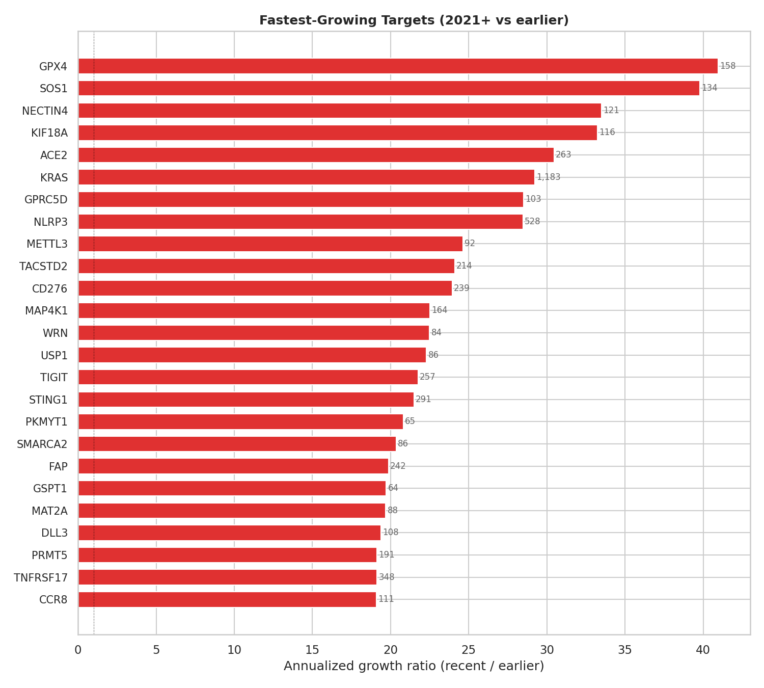 Fastest-growing drug targets