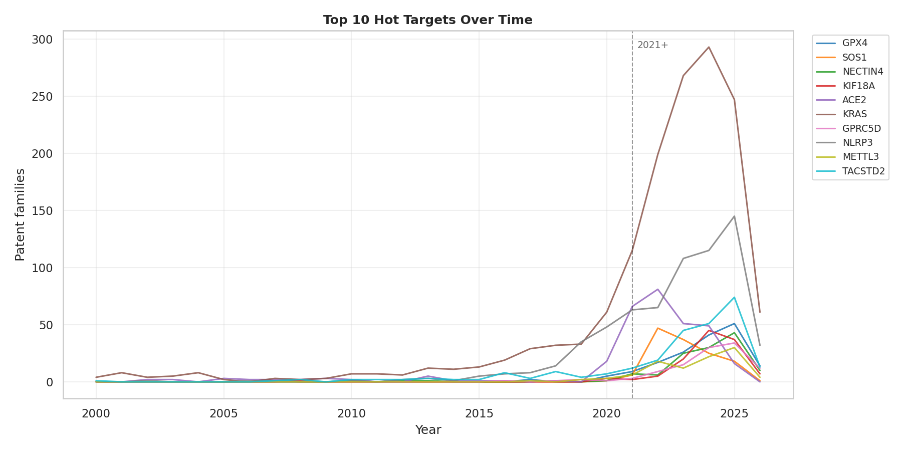 Timeline of top 10 hot targets