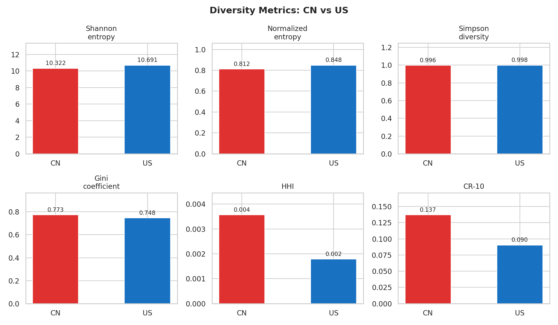 Side-by-side comparison of diversity metrics