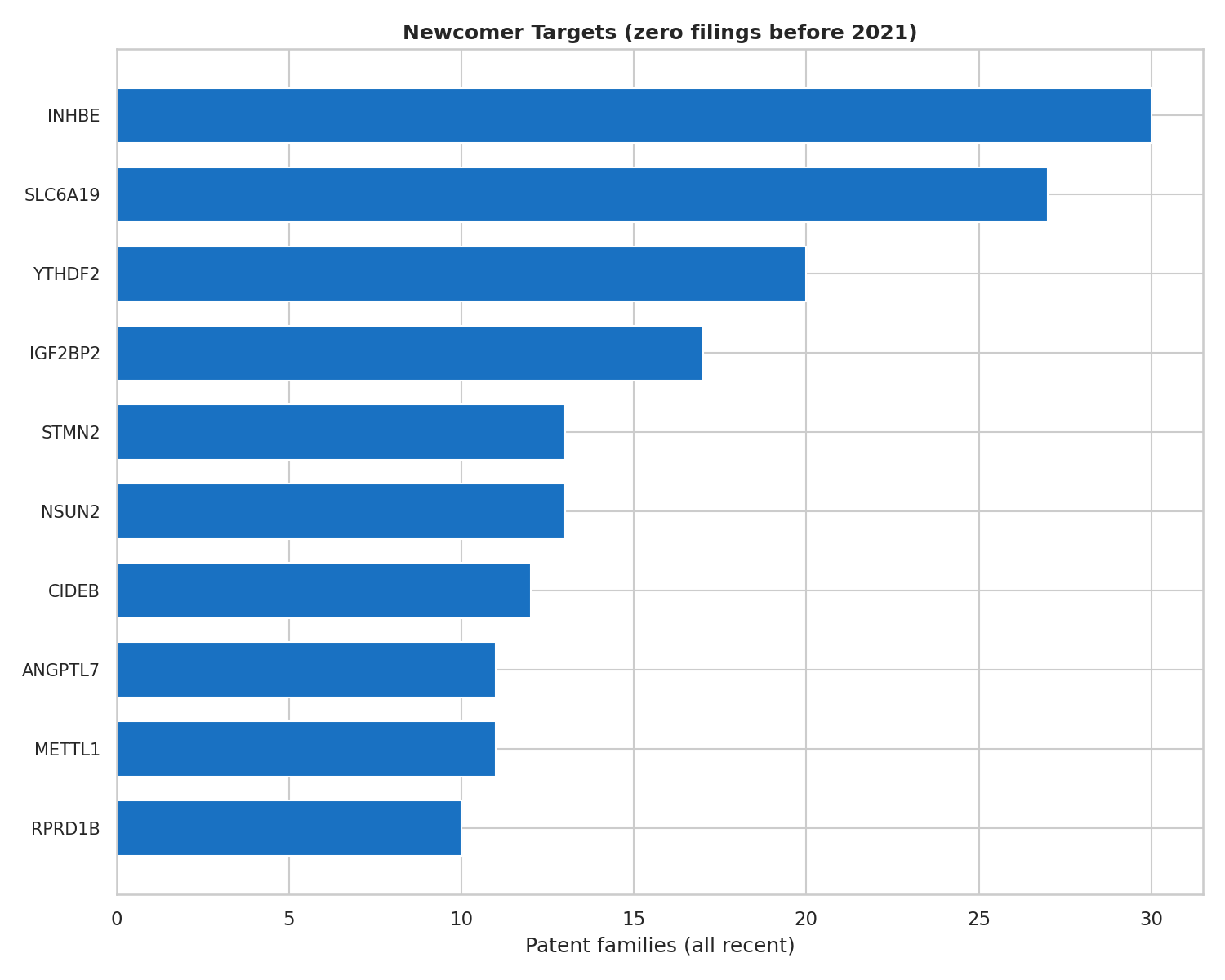 Newcomer targets with zero pre-2021 filings