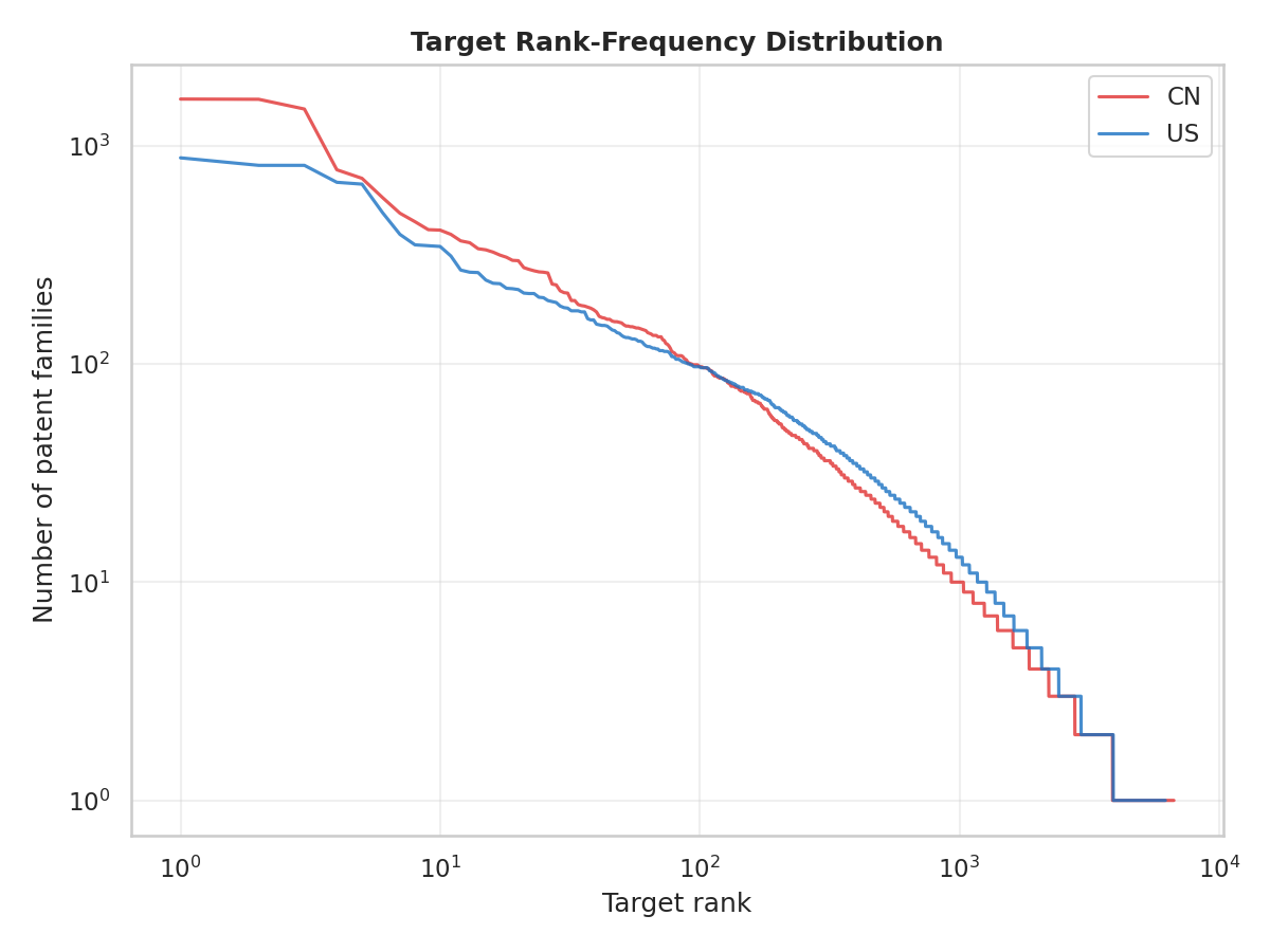 Rank-frequency distribution for CN and US targets