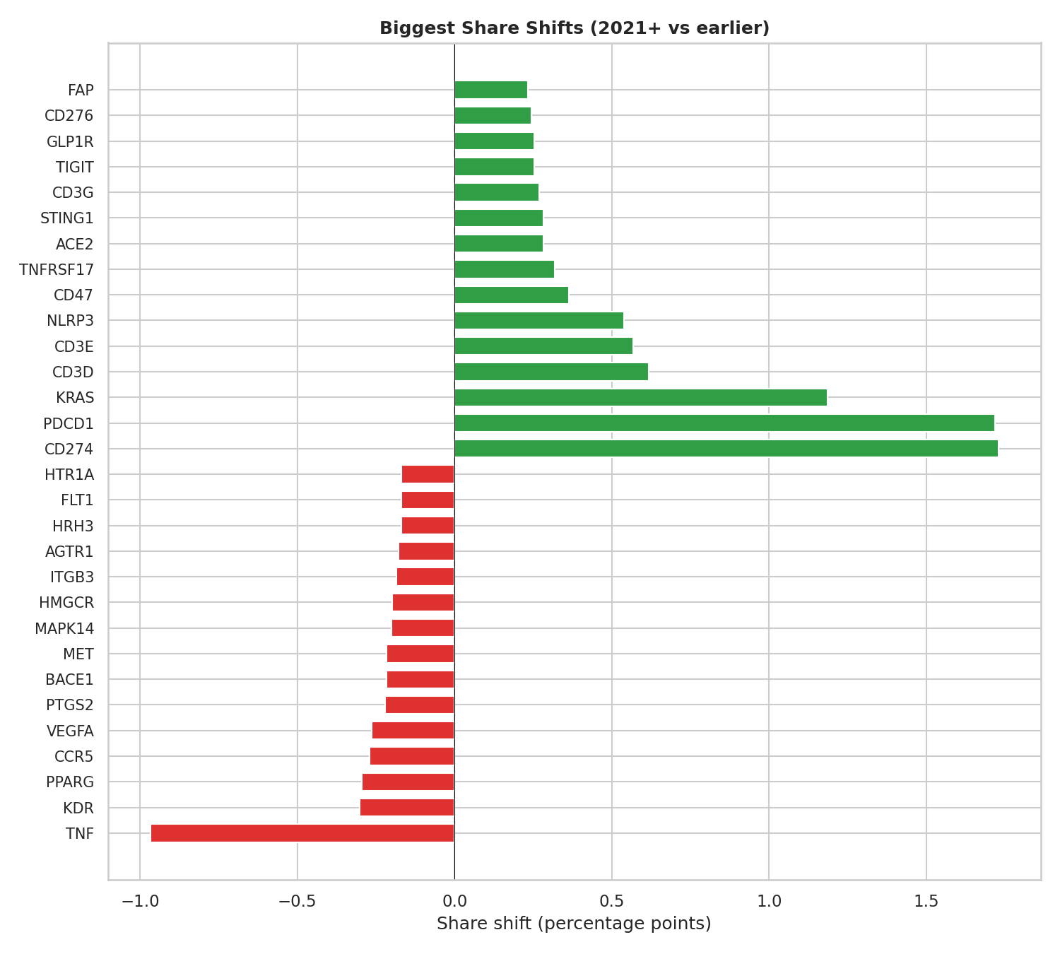 Share shift of drug targets