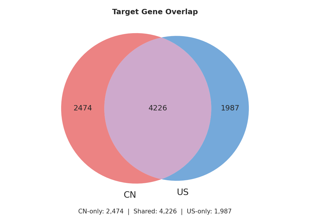 Venn diagram of target overlap between CN and US