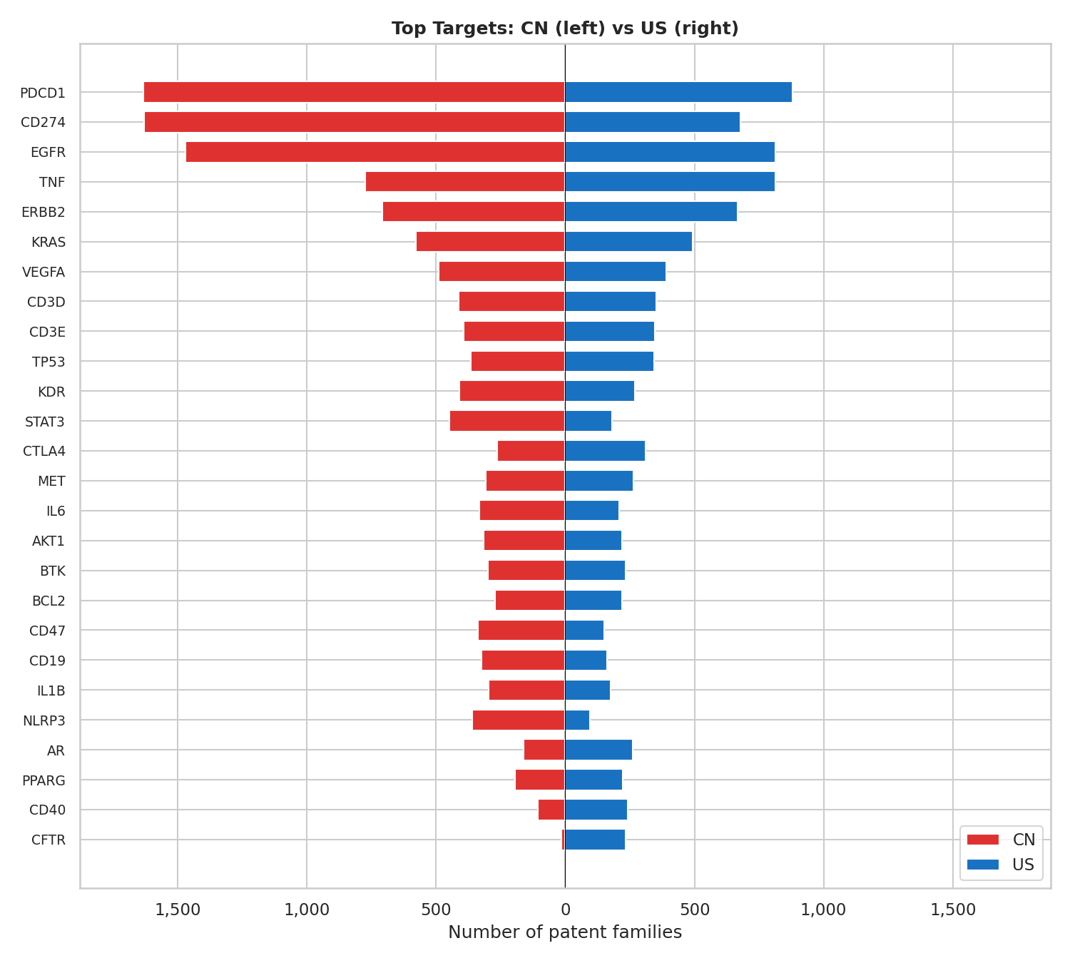 Top 20 targets comparison CN vs US